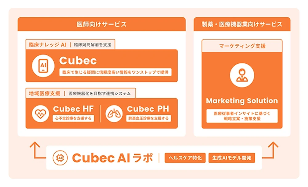 Cubec AI ラボ 説明図