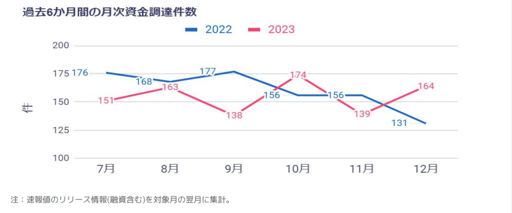 資金調達件数推移