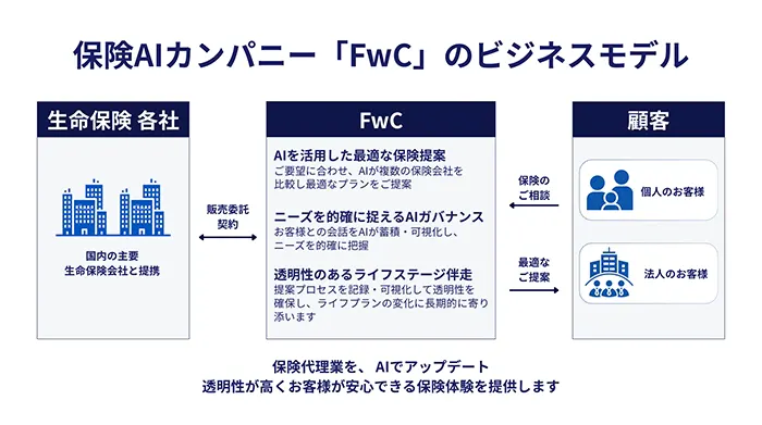 ビジネスモデル