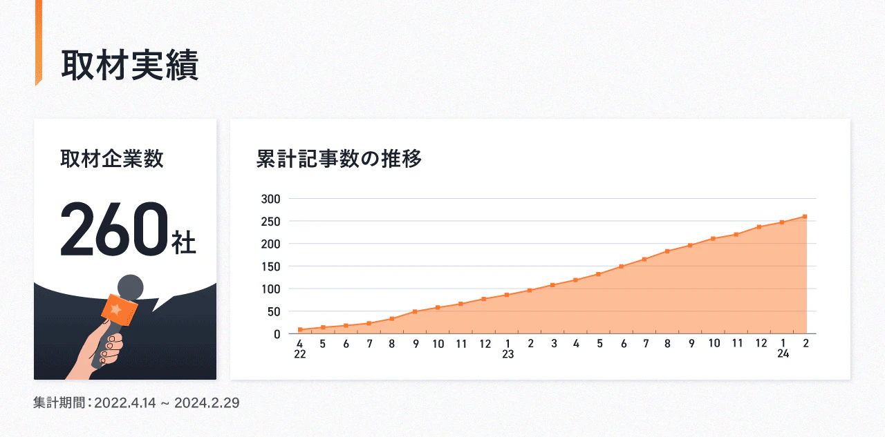 取材記事数推移