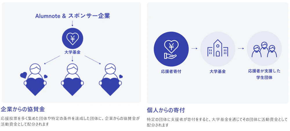 Giving Campaignの説明図