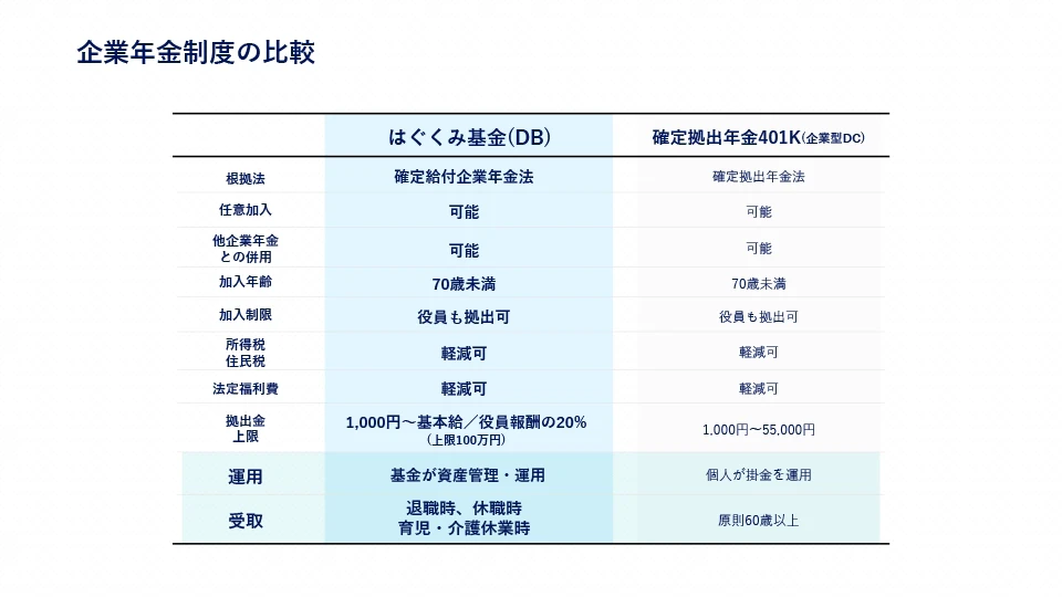 DBと企業型DCの比較