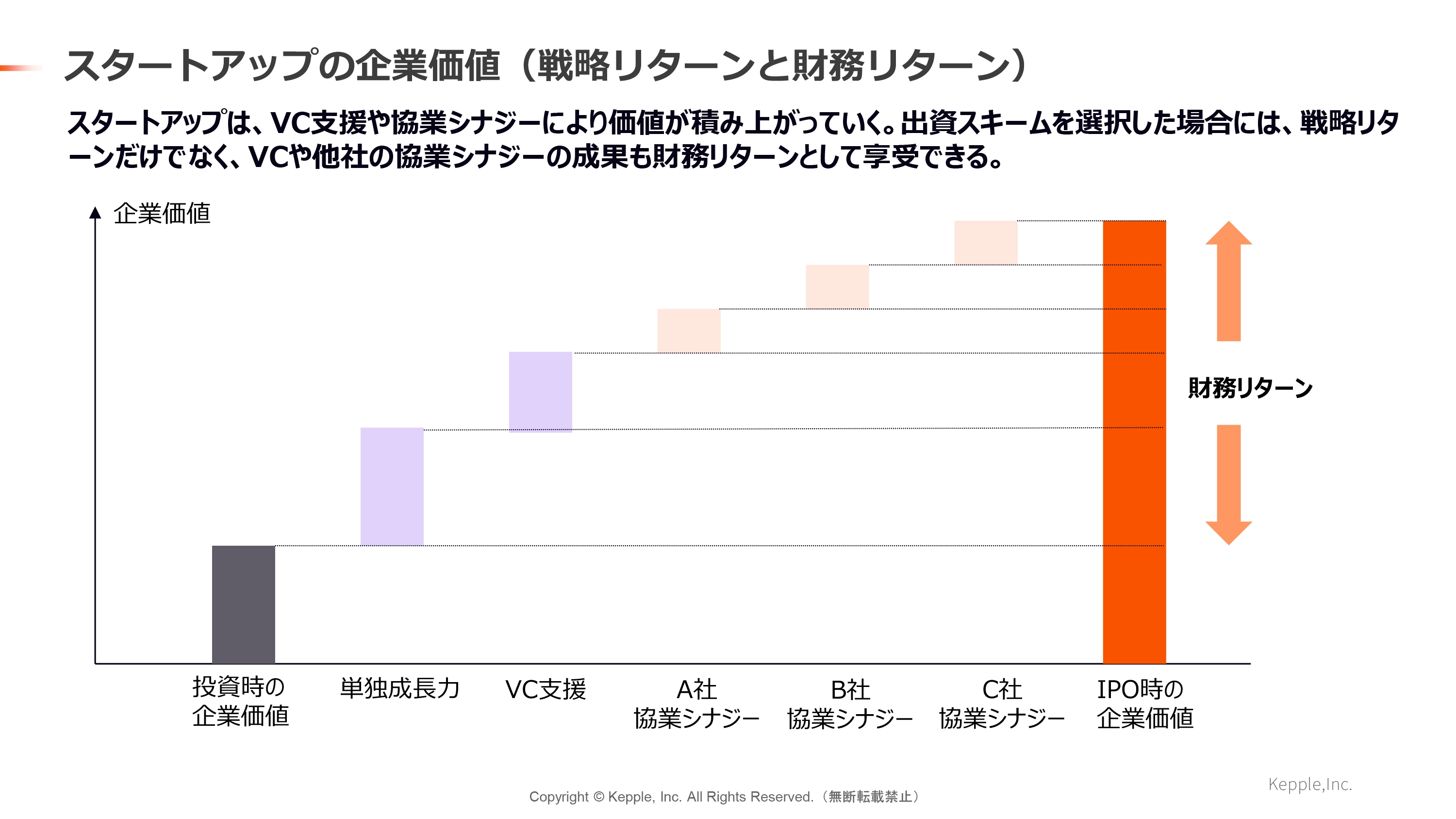 スタートアップの企業価値