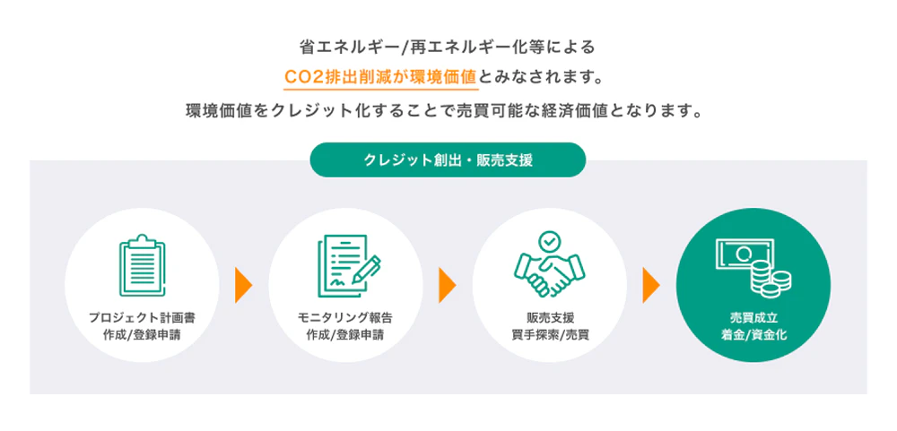 バイウィル クレジット創出・販売支援