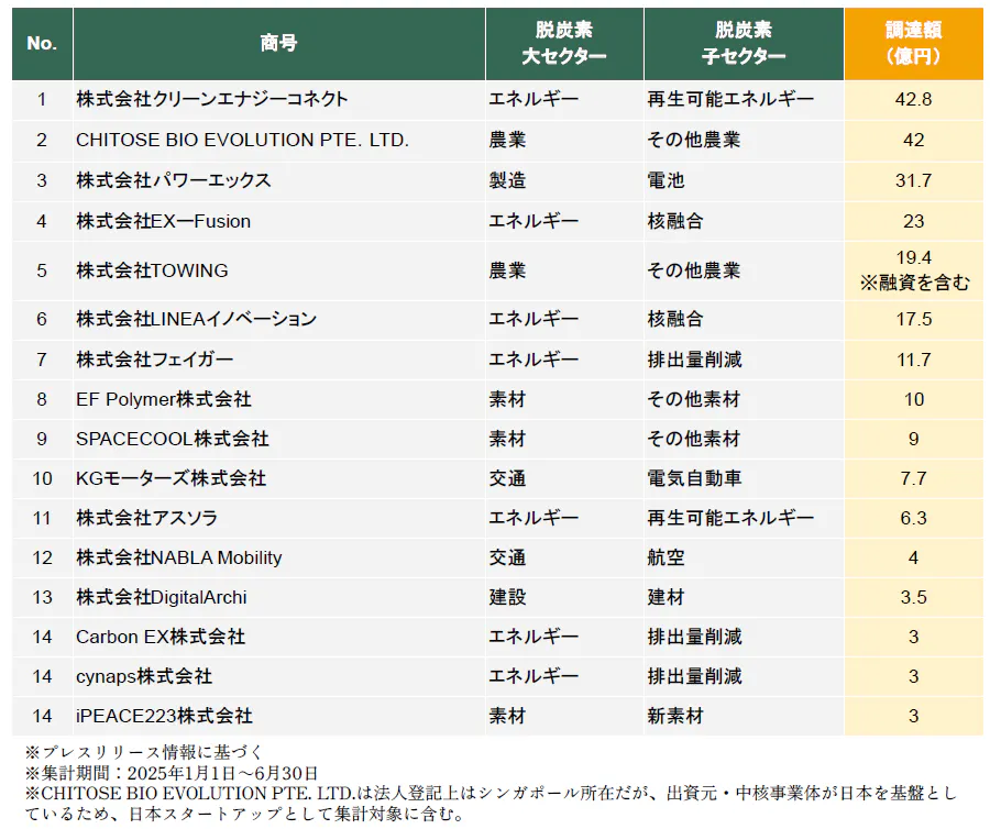 資金調達ランキング 上位16社