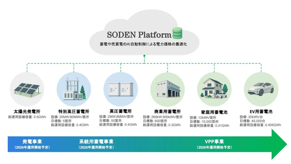 SODEN Platform イメージ画像