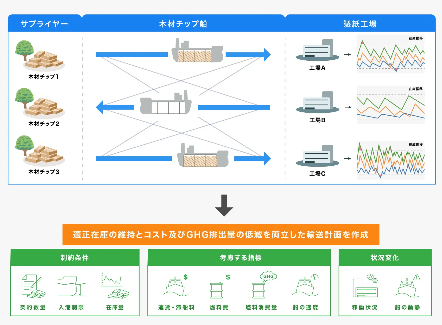 輸送計画最適化イメージ