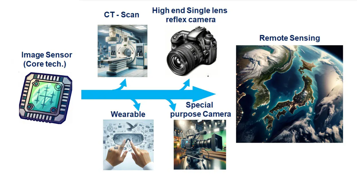 イメージセンサは、CTスキャンやウェアラブルデバイスなどに活用されているが、リモートセンシングは中でもニッチかつ高い技術力が求められる活用領域だ。