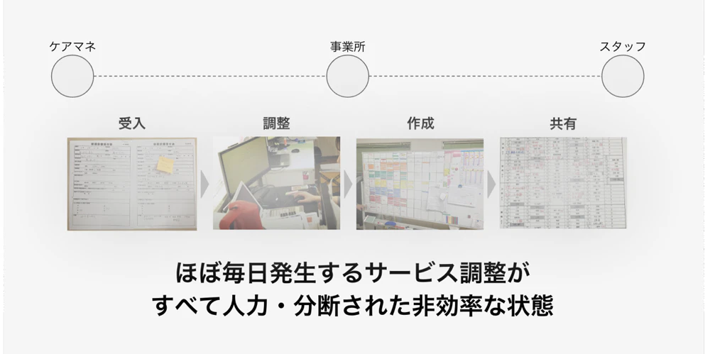 訪問看護・介護業界の課題