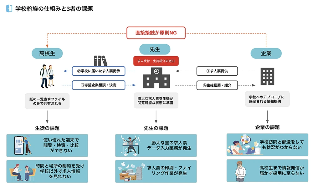 高校新卒の課題