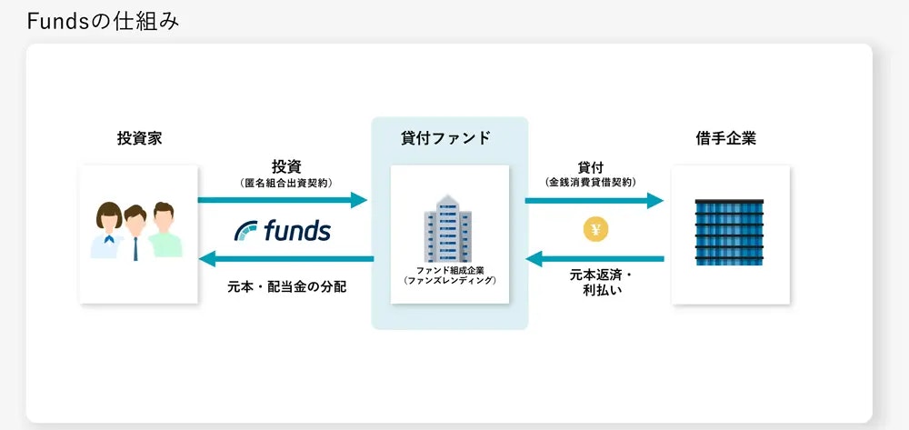 Fundsの仕組み