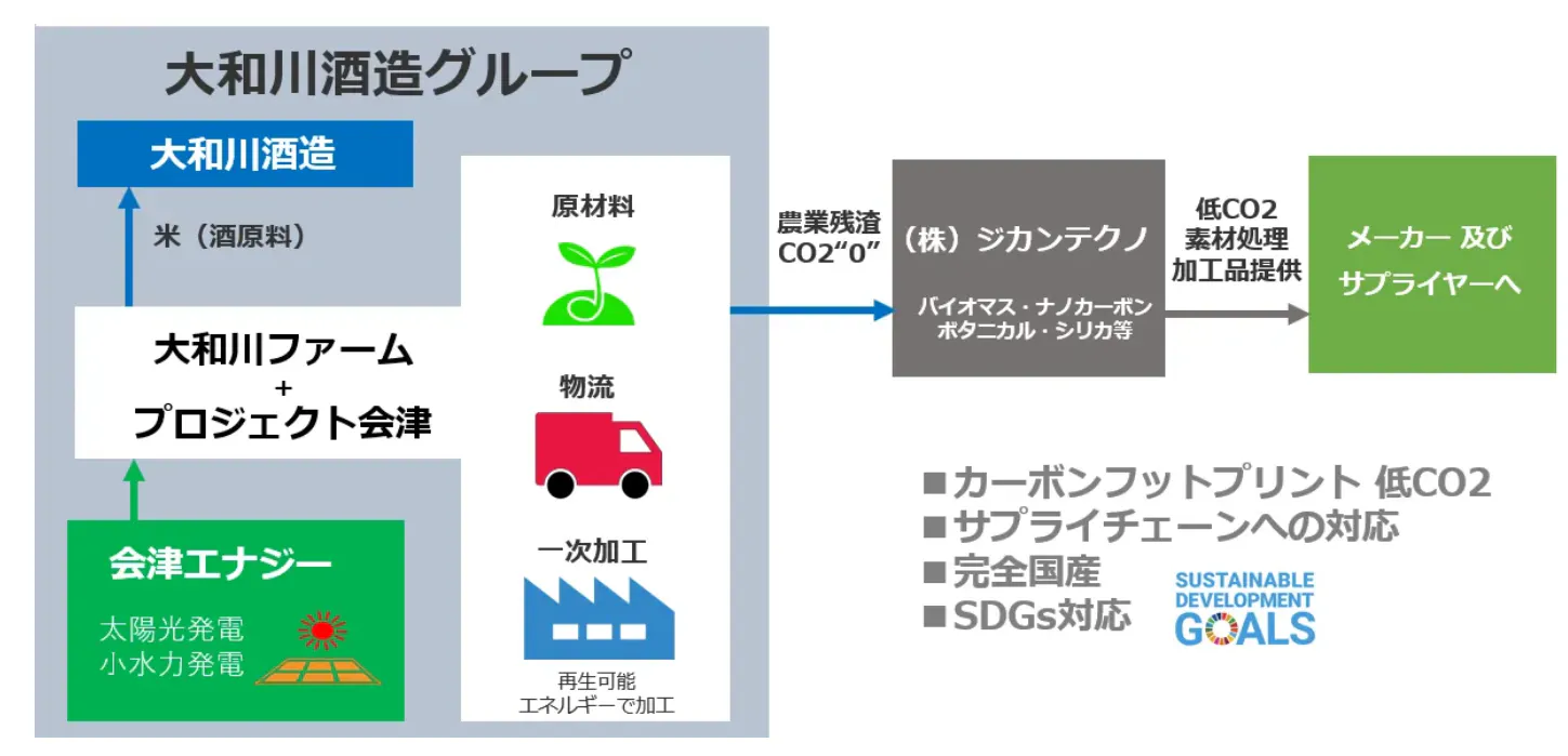 カーボンフットプリント CO2「0」を目指す会津での取組例