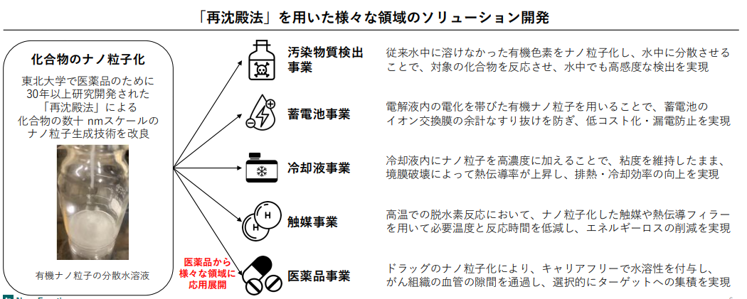 「再沈殿法」を用いたソリューション