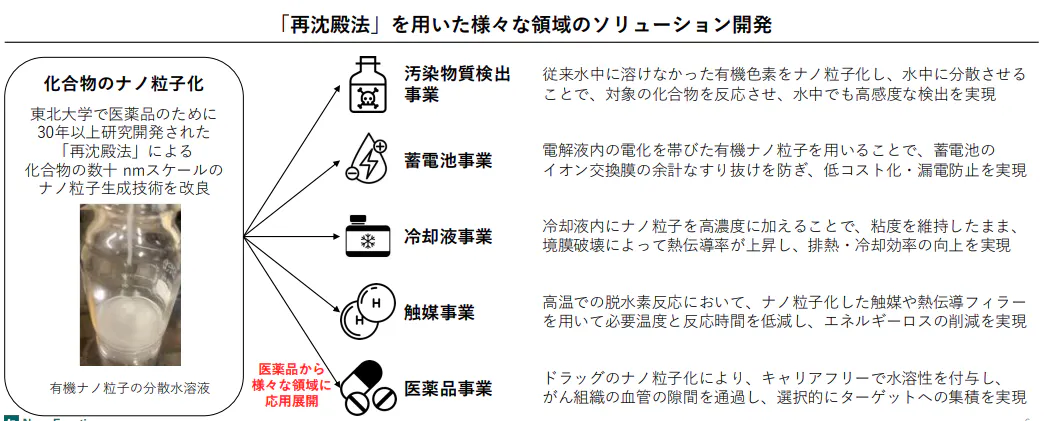 「再沈殿法」を用いたソリューション
