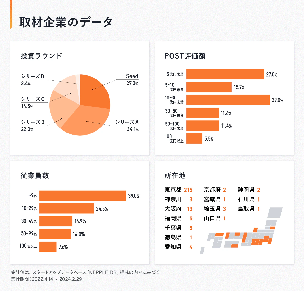 取材企業の属性