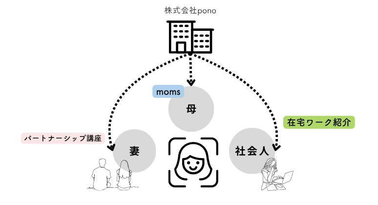 双子・三つ子のママたちが開発した多胎育児特化型アプリ「moms