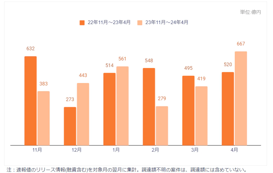 資金調達金額推移のグラフ