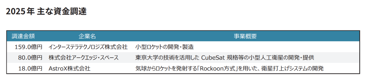 2025年の宇宙スタートアップによる主な資金調達