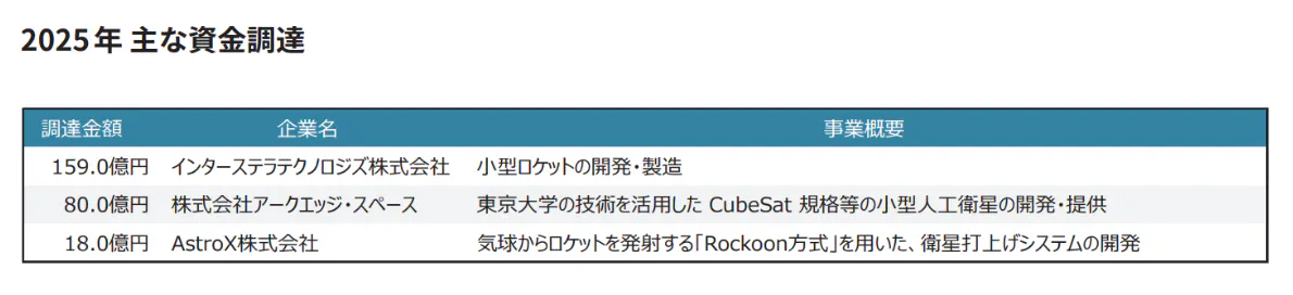 2025年の宇宙スタートアップによる主な資金調達