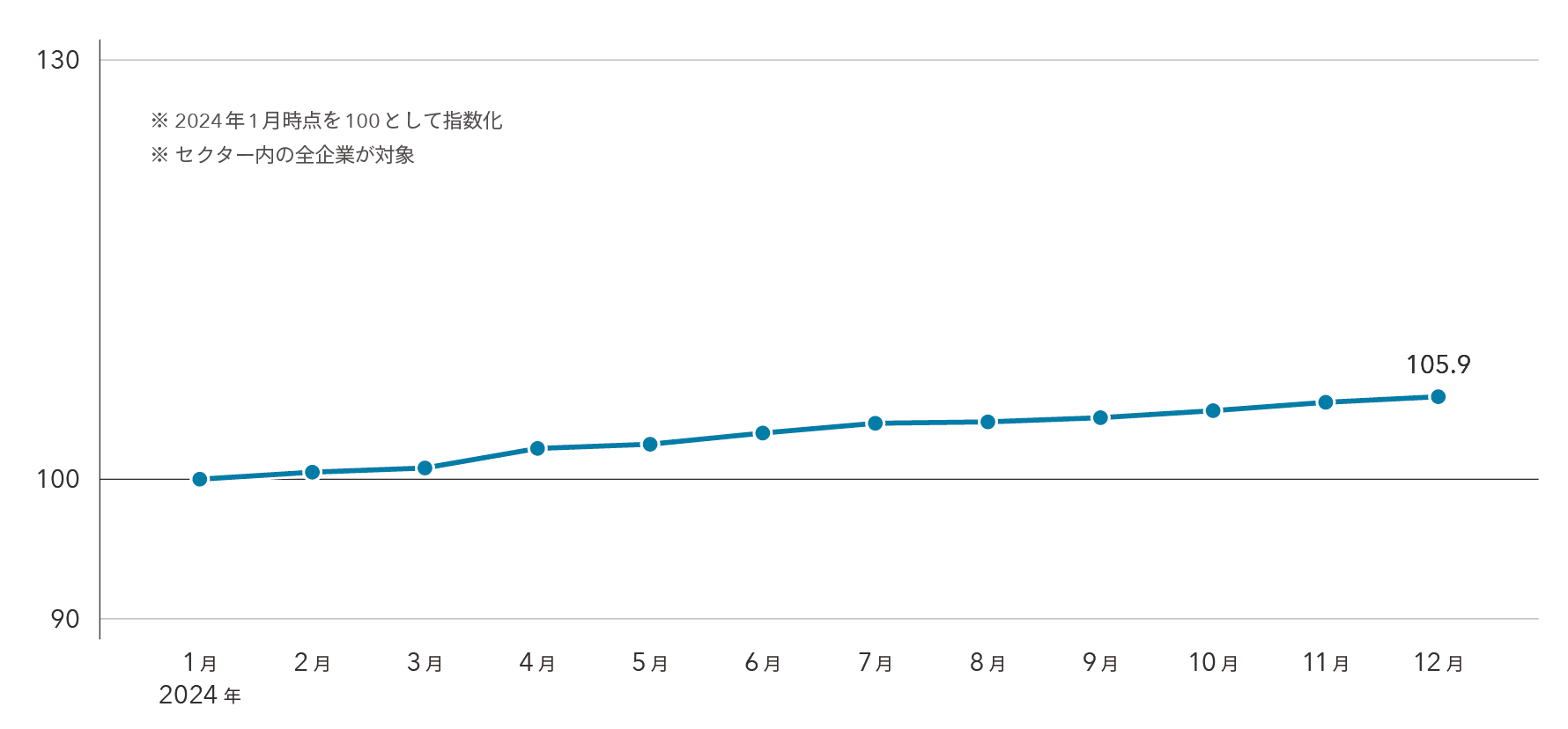従業員数グラフ