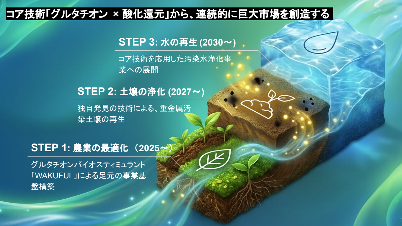 WAKUは、グルタチオンのコア技術を活用し、土壌浄化や汚染水浄化に取り組んでいく