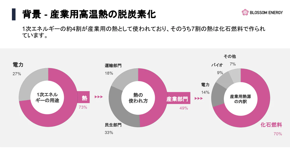 産業用高温熱の脱炭素化