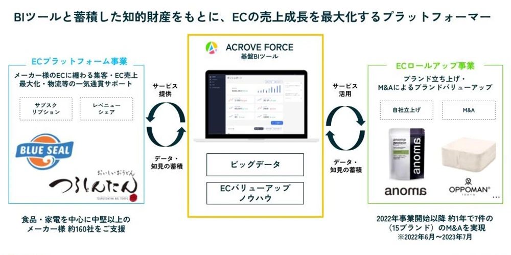 相互に連携する事業展開