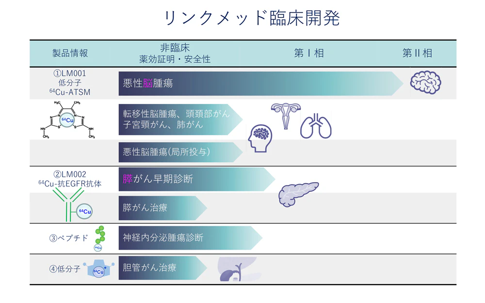 リンクメッド臨床開発