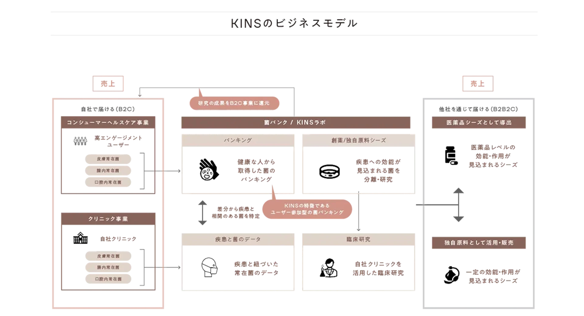 菌ケアサービスのKINSが5億円調達、独自菌の研究体制強化へ