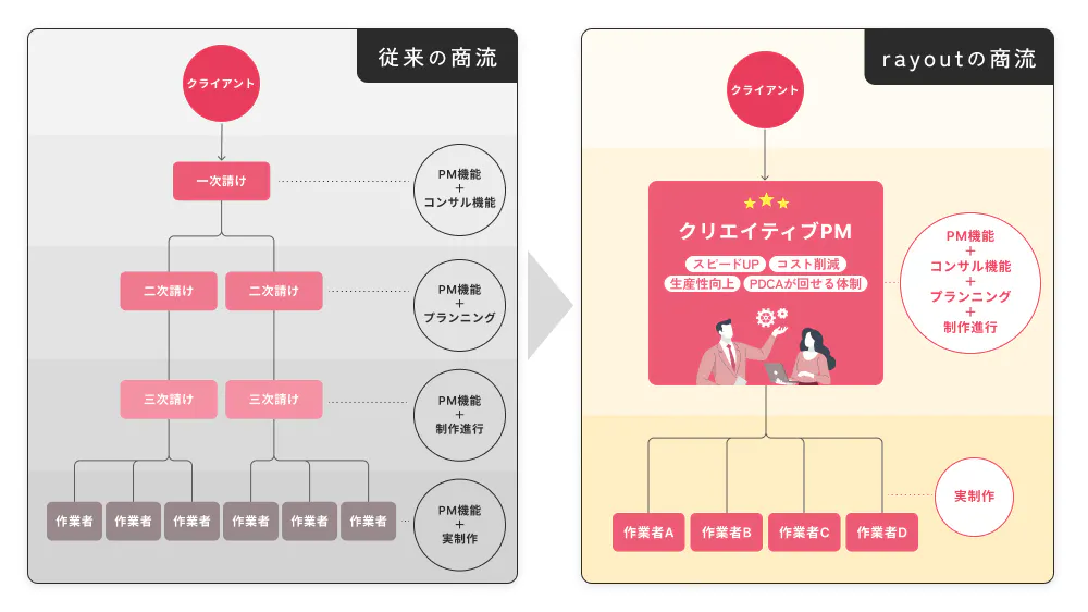 商流 比較図