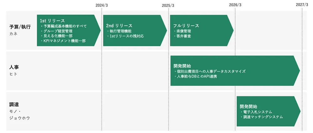 リリーススケジュール