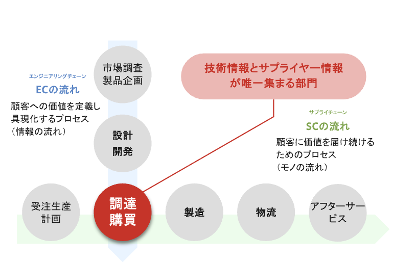 調達部門は、技術情報とサプライヤ情報の交差点である（画像：同社提供）