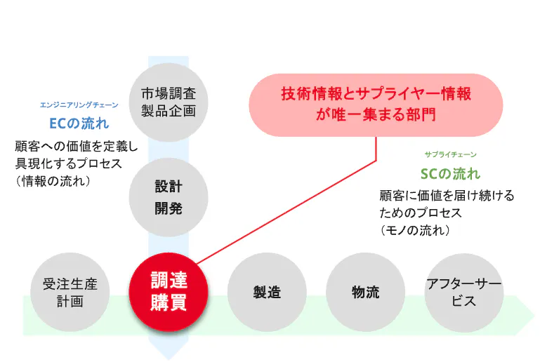 調達部門は、技術情報とサプライヤ情報の交差点である(画像:同社提供)
