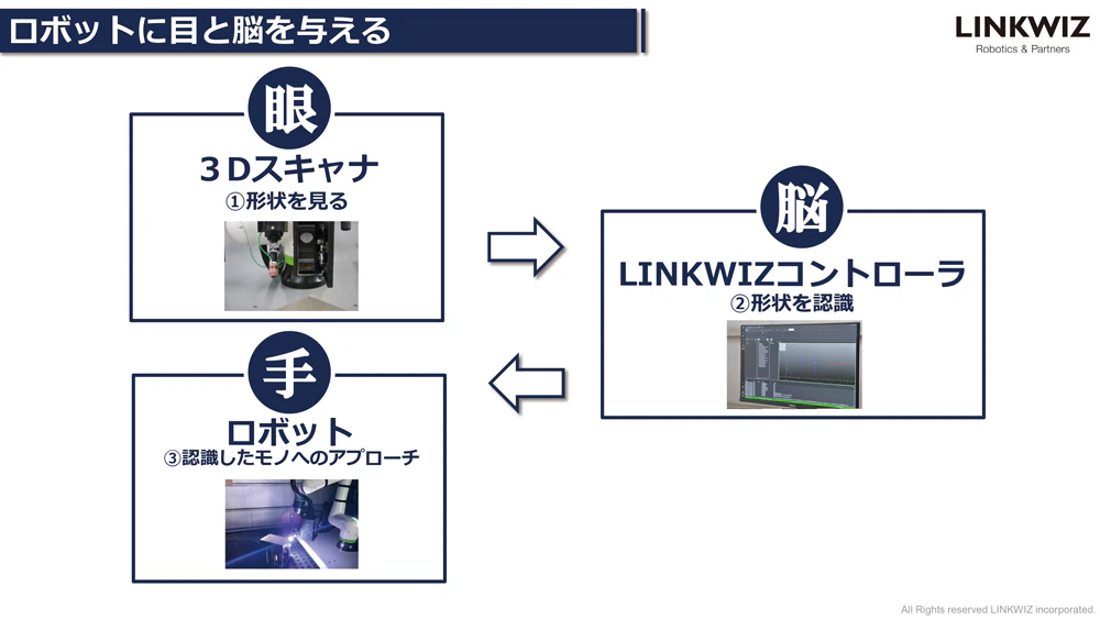 リンクウィズの技術