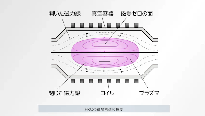 開いた磁力線領域内に回転楕円体状のプラズマを形成 画像