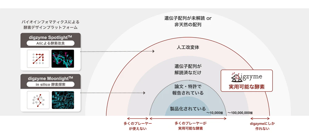 digzymeの酵素プラットフォーム