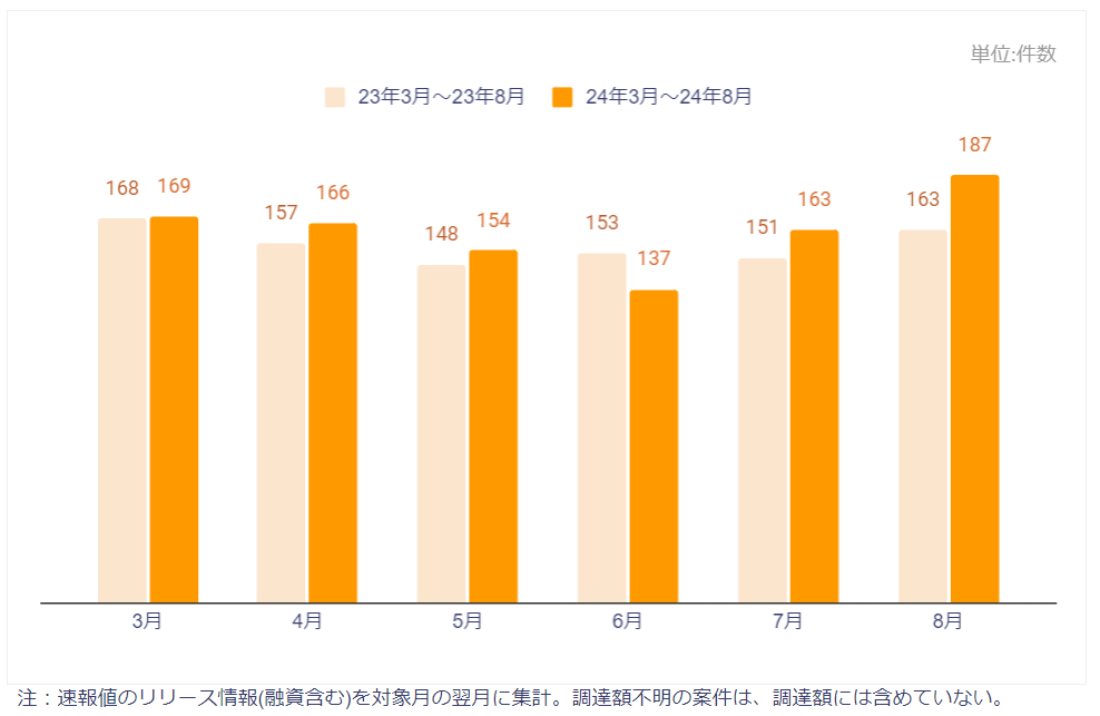 資金調達件数推移