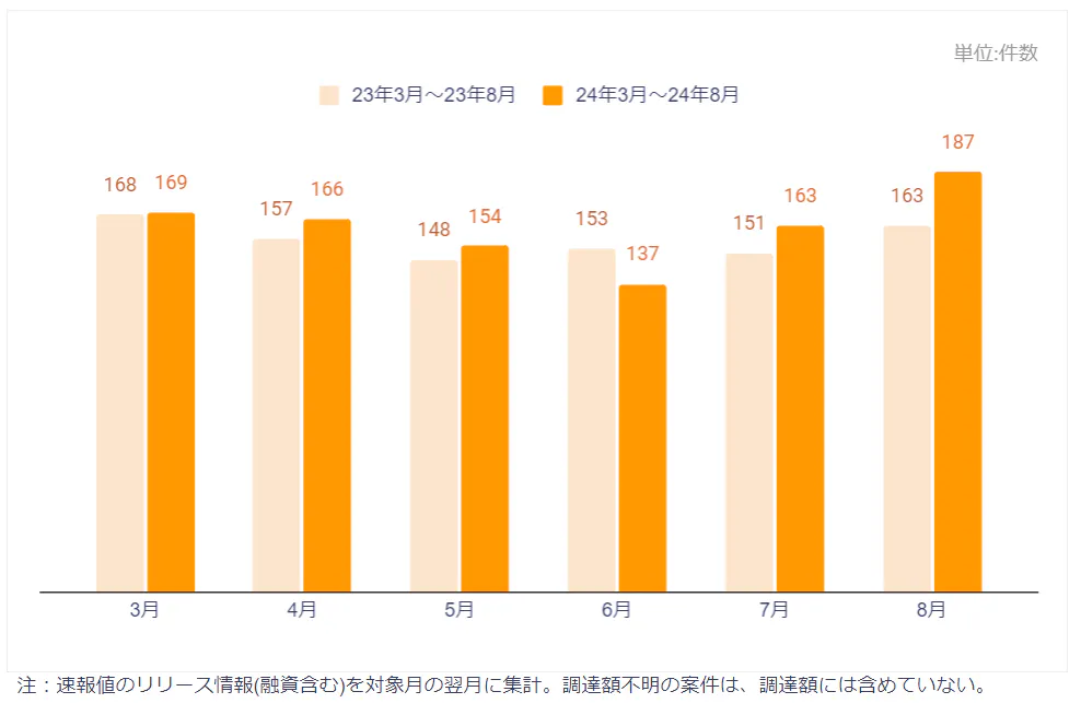 資金調達件数推移
