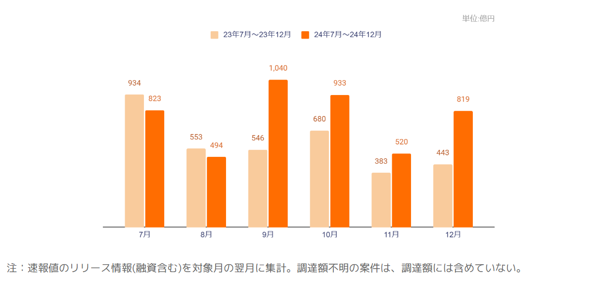 資金調達総額のグラフ