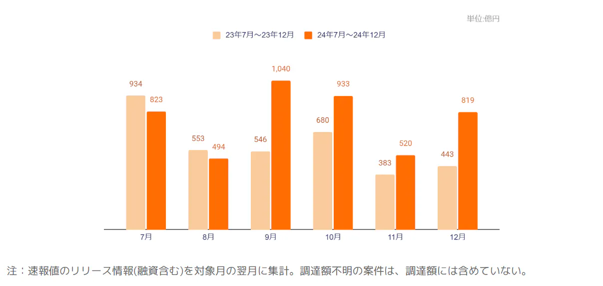 資金調達総額のグラフ