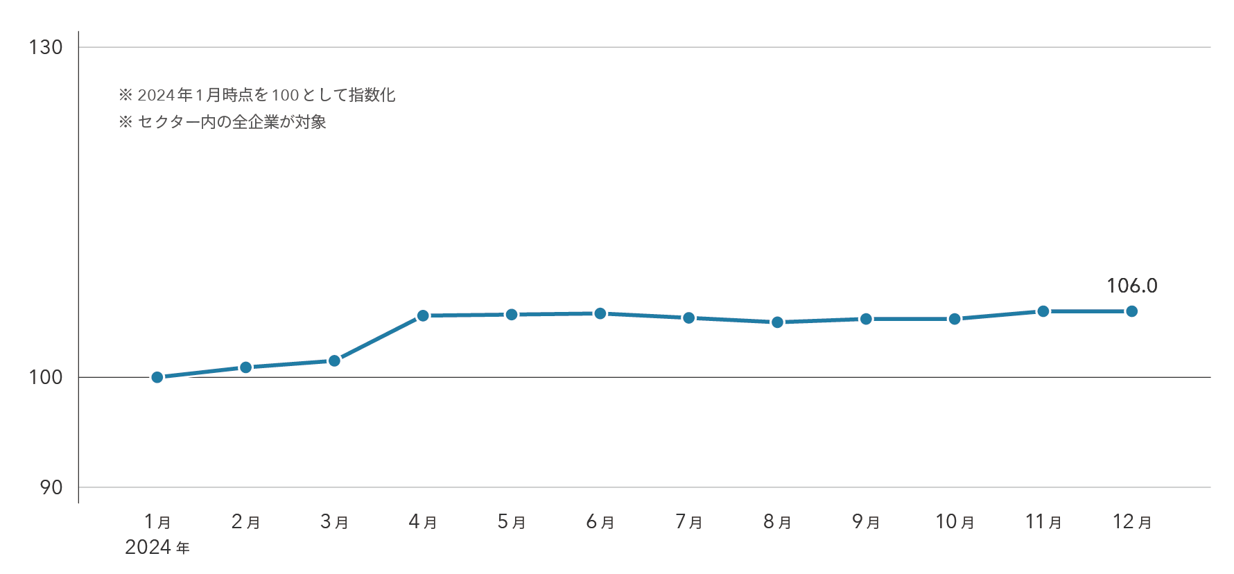 AIセクター全体の従業員数は1年で約5%増加した