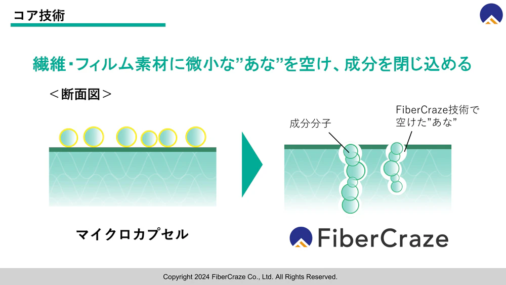 FiberCrazeのコア技術