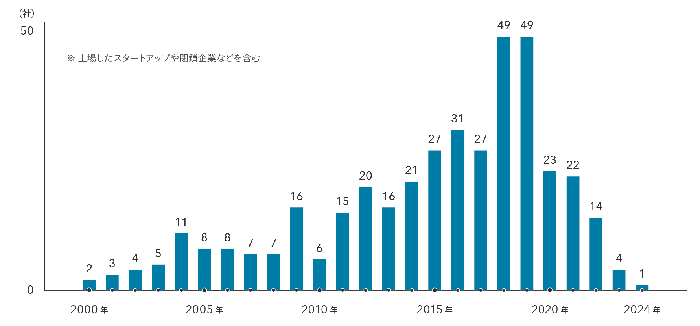 グラフ：マクロ環境の追い風で2018年、2019年には最多の49社が設立