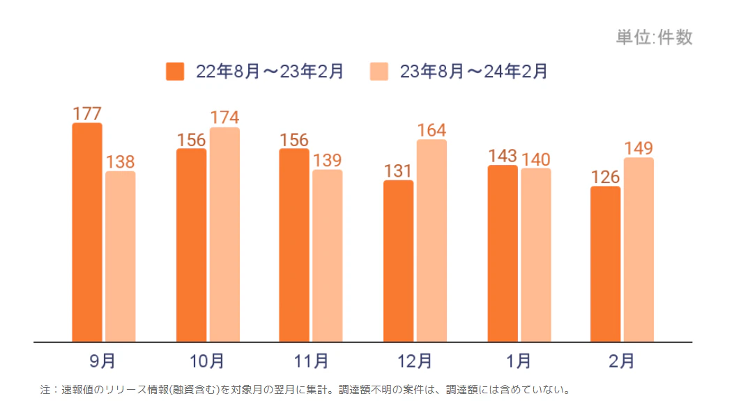 資金調達件数推移