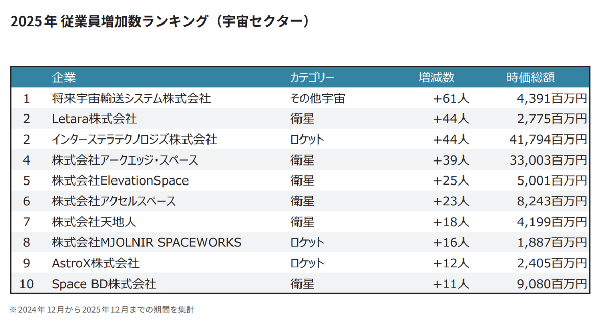 2025年宇宙スタートアップの従業員数増加数ランキング
