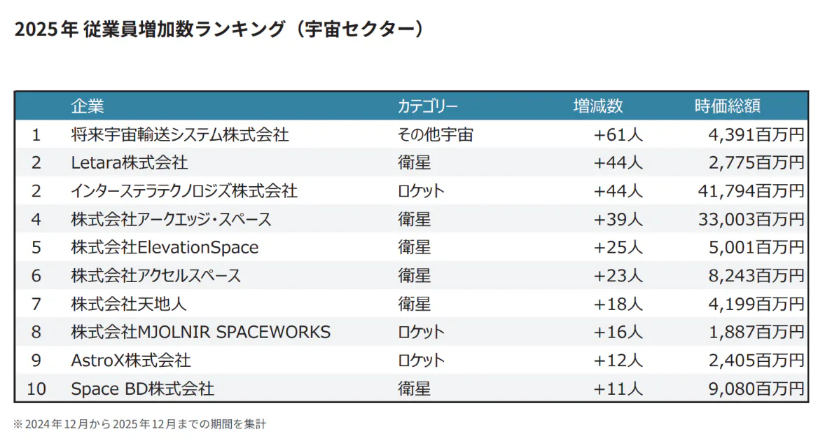 2025年宇宙スタートアップの従業員数増加数ランキング