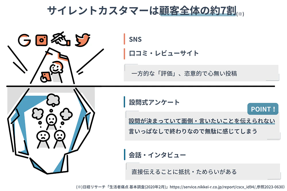 サイレントカスタマーは顧客全体の約7割