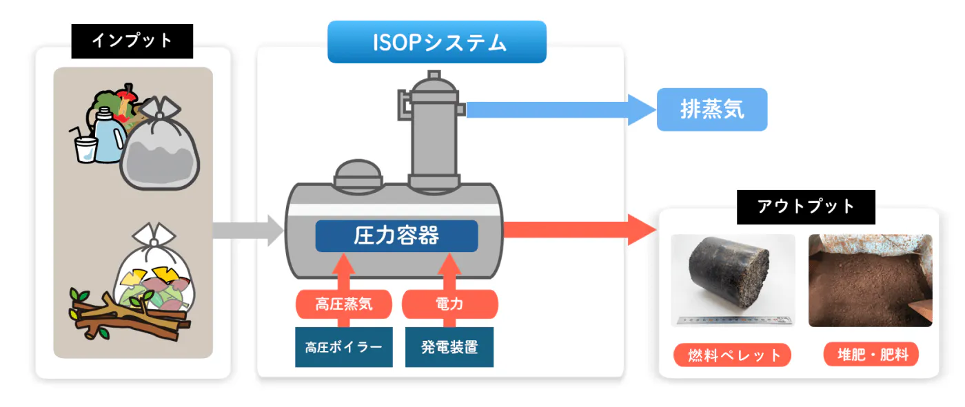 ISOPシステムの流れの説明