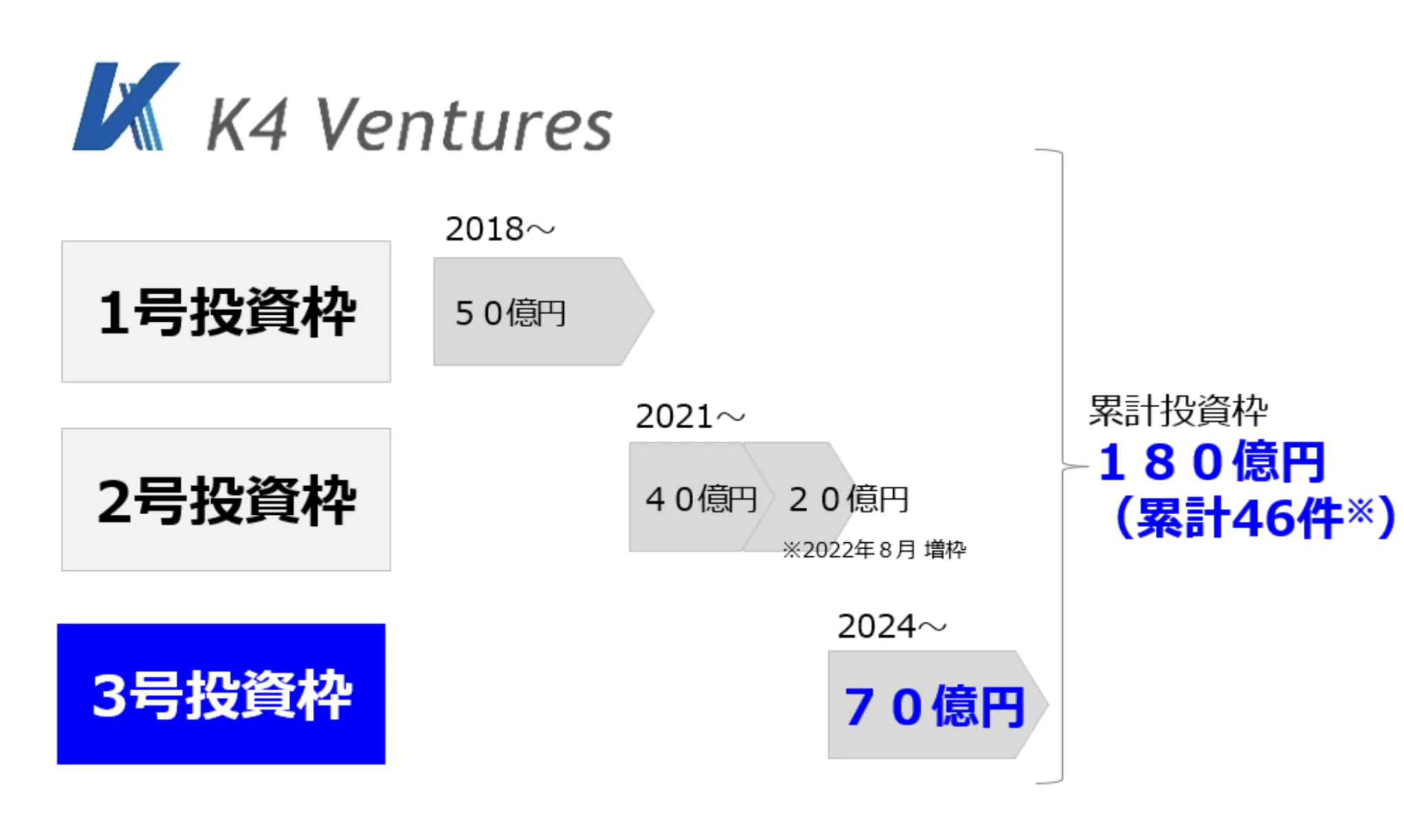 関西電力のCVCであるK4 Venturesは投資枠を拡大してきた