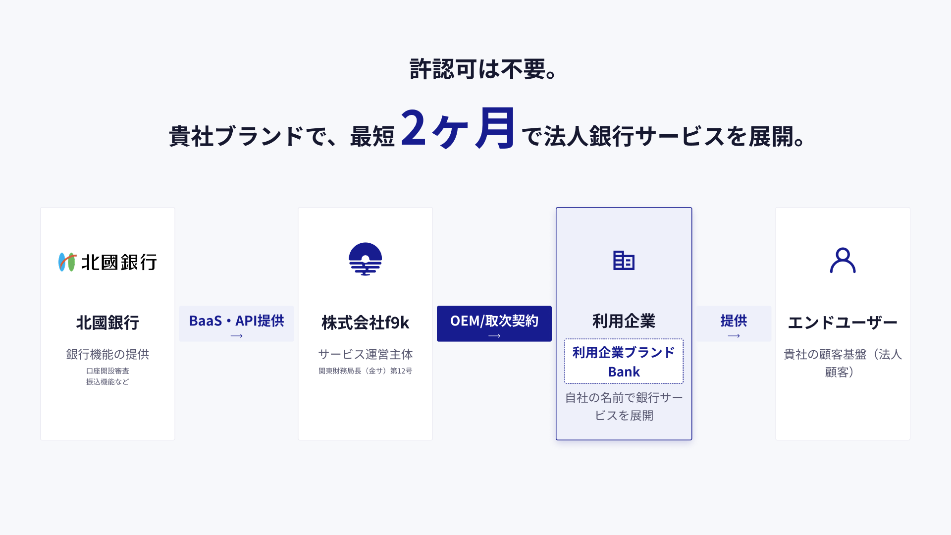ホワイトラベル事業の仕組み（画像：同社プレスリリースより）